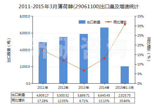 2011-2015年3月薄荷醇(29061100)出口量及增速統(tǒng)計(jì)